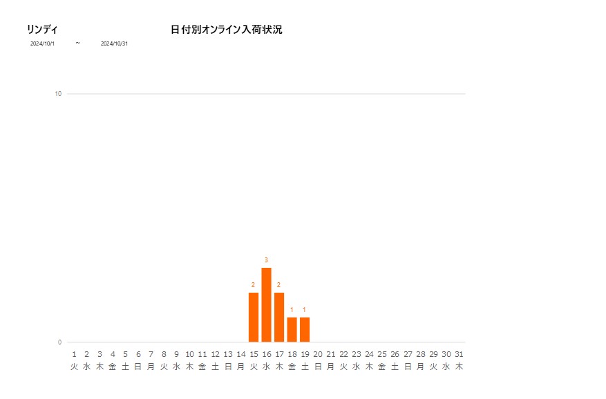 日付別リンディ202410グラフ